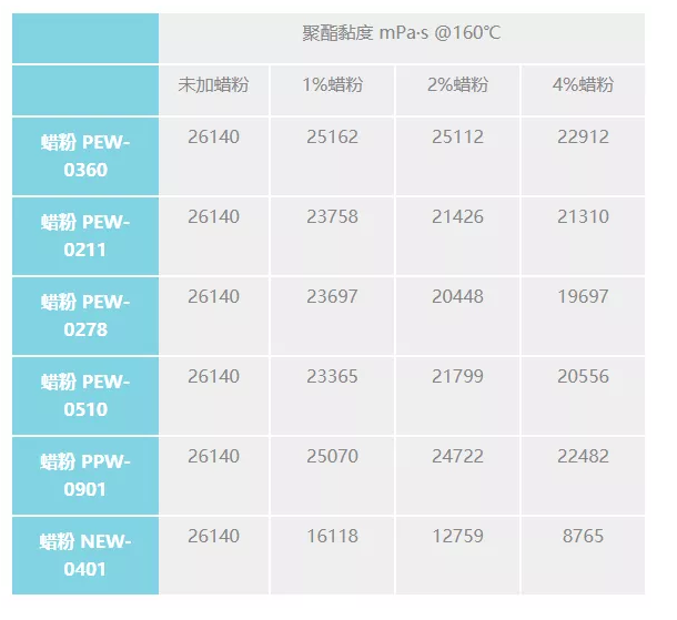 蜡粉对粉末涂料聚酯参数的影响研究 涂料在线,coatingol.com