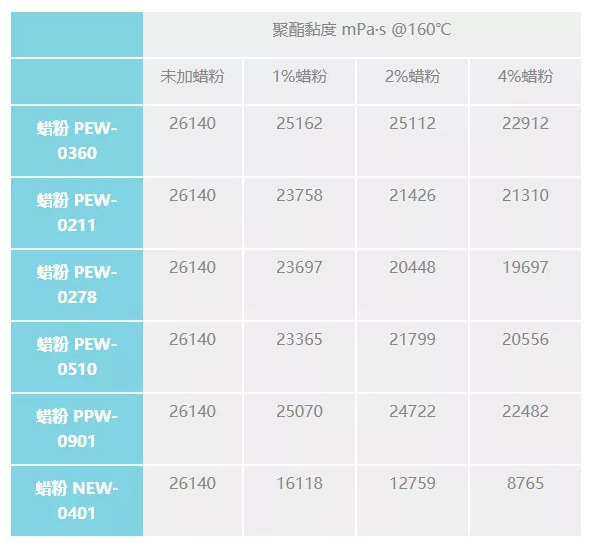 蜡粉对粉末涂料聚酯参数的影响研究 中网信息