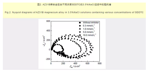 绿色缓蚀剂SDDTC对AZ31B镁合金的缓蚀作用及吸附行为 涂料在线,coatingol.com