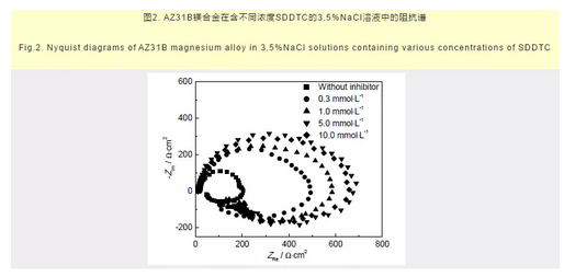 绿色缓蚀剂SDDTC对AZ31B镁合金的缓蚀作用及吸附行为 中网信息