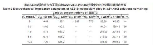 绿色缓蚀剂SDDTC对AZ31B镁合金的缓蚀作用及吸附行为 涂料在线,coatingol.com