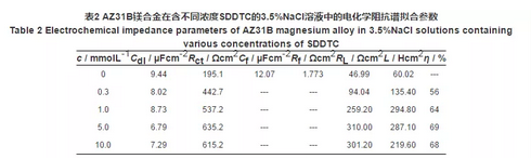 绿色缓蚀剂SDDTC对AZ31B镁合金的缓蚀作用及吸附行为 中网信息