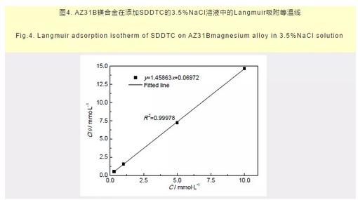 绿色缓蚀剂SDDTC对AZ31B镁合金的缓蚀作用及吸附行为 涂料在线,coatingol.com