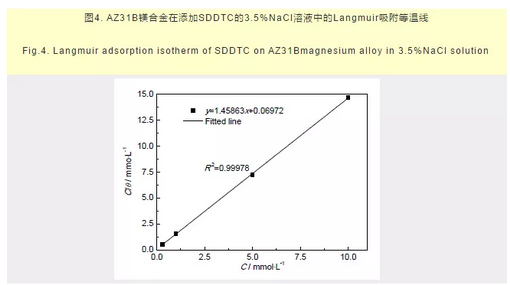 绿色缓蚀剂SDDTC对AZ31B镁合金的缓蚀作用及吸附行为 中网信息