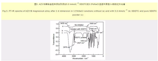 绿色缓蚀剂SDDTC对AZ31B镁合金的缓蚀作用及吸附行为 涂料在线,coatingol.com