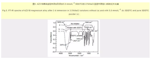 绿色缓蚀剂SDDTC对AZ31B镁合金的缓蚀作用及吸附行为 中网信息