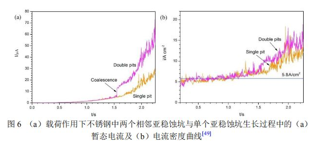 机械应力对不锈钢点蚀行为的影响 涂料在线,coatingol.com