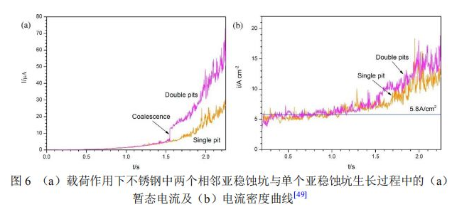 机械应力对不锈钢点蚀行为的影响 中网信息