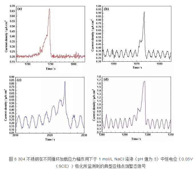 机械应力对不锈钢点蚀行为的影响 涂料在线,coatingol.com