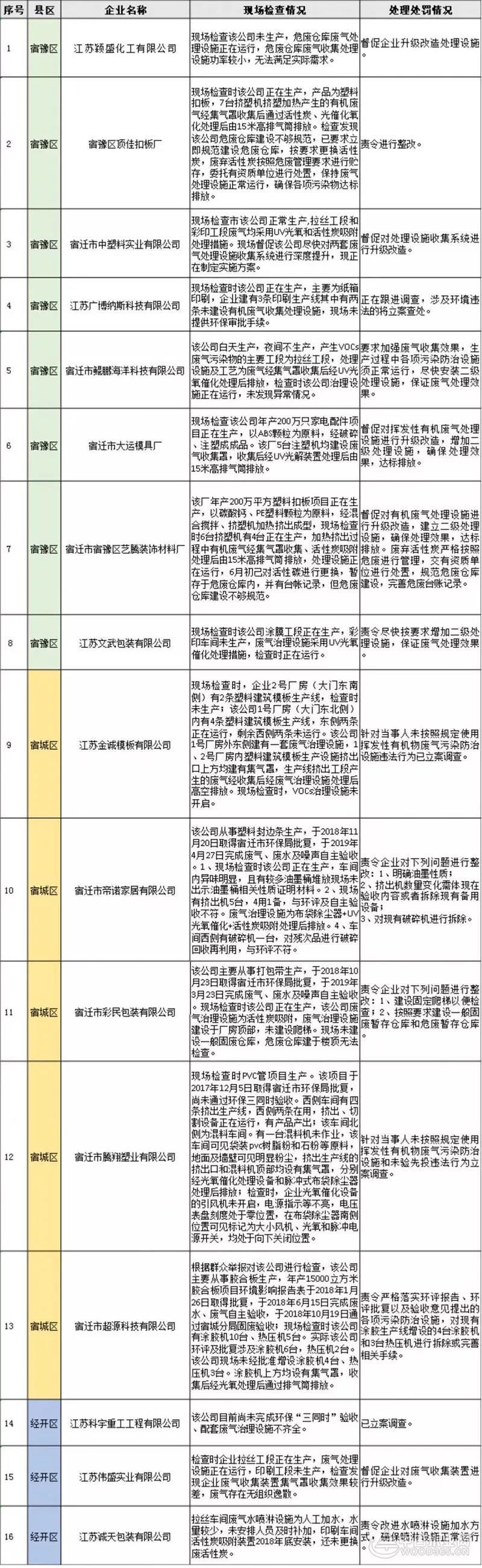 江苏宿迁开展涉VOCs排放企业专项执法检查 涂料在线,coatingol.com