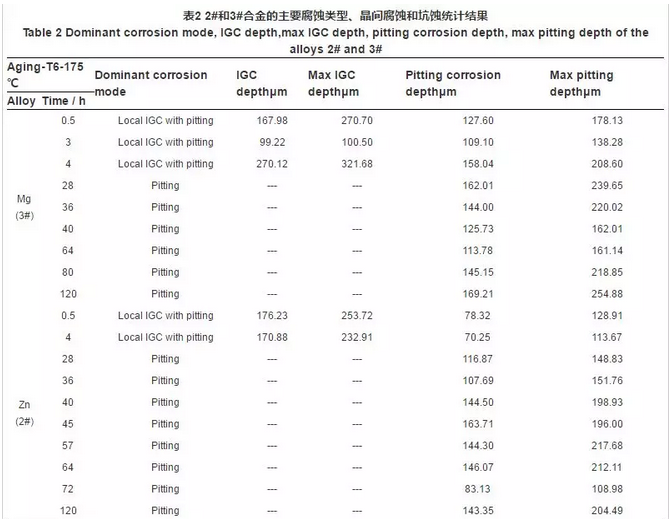 Mg,Ag,Zn微合金化Al-Cu-Li系铝锂合金T6态时效的晶间腐蚀行为 涂料在线,coatingol.com