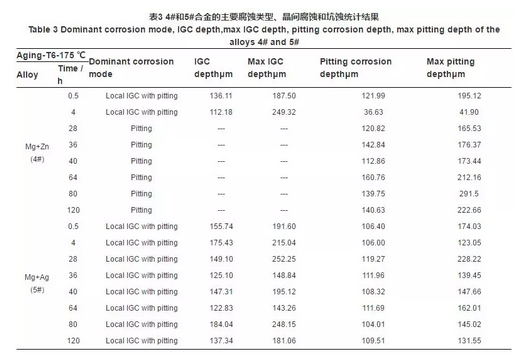 Mg,Ag,Zn微合金化Al-Cu-Li系铝锂合金T6态时效的晶间腐蚀行为 涂料在线,coatingol.com