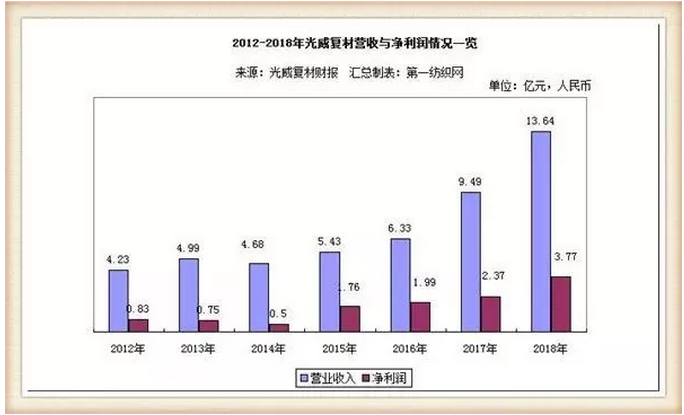 光威复材上半年净利近3亿 同比增长35%-45% 涂料在线,coatingol.com