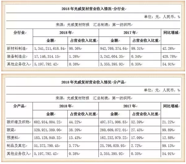 光威复材上半年净利近3亿 同比增长35%-45% 涂料在线,coatingol.com