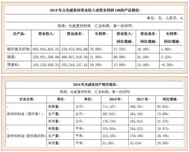 光威复材上半年净利近3亿 同比增长35%-45% 涂料在线,coatingol.com