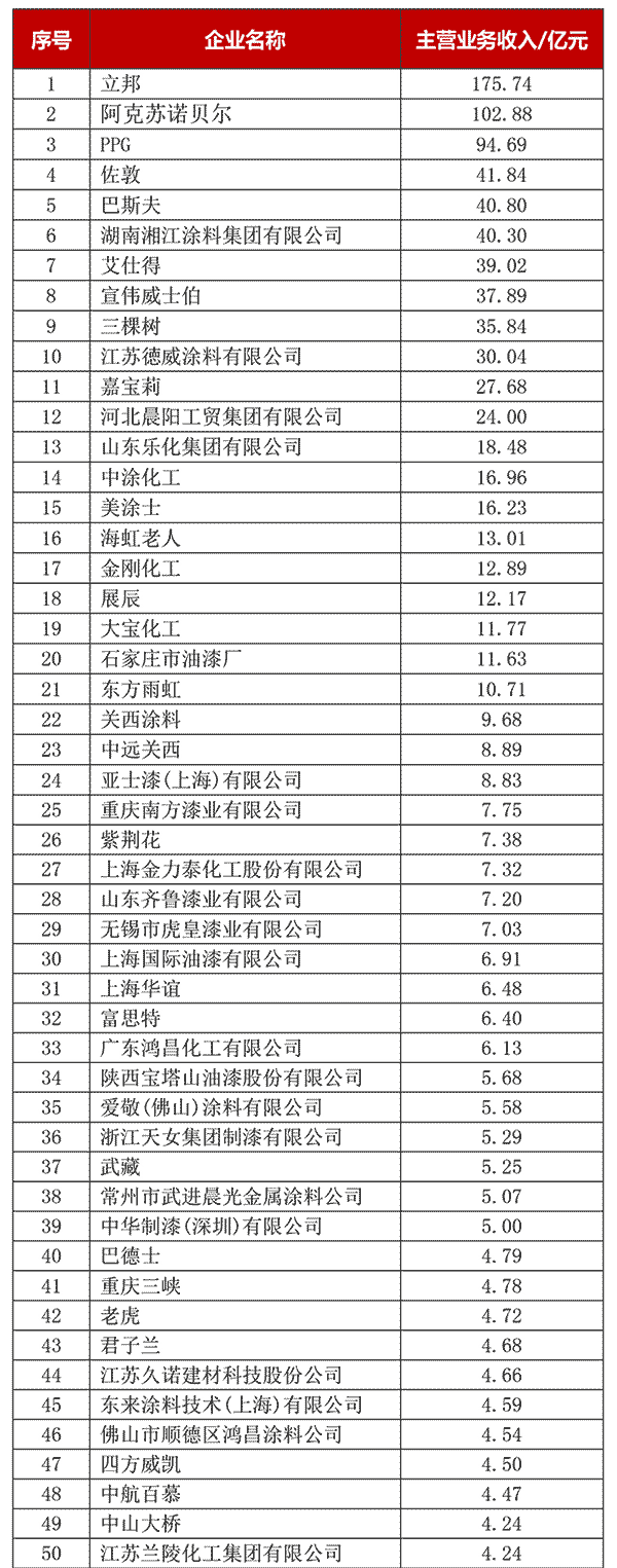 重磅｜2019中国涂料企业百强发布（按主营业务收入） 涂料在线,coatingol.com