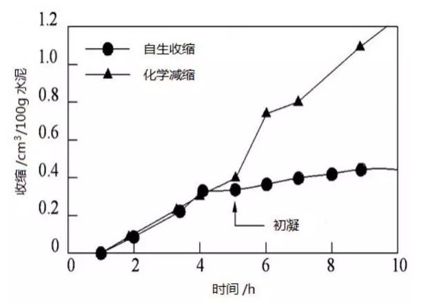 混凝土裂缝修复技术体系（二）——浅析混凝土产生裂缝的六种收缩及种类和危害 涂料在线,coatingol.com