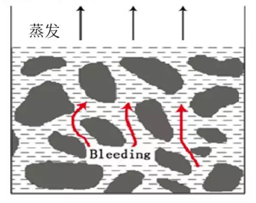 混凝土裂缝修复技术体系（二）——浅析混凝土产生裂缝的六种收缩及种类和危害 涂料在线,coatingol.com