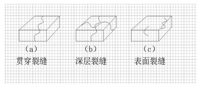 混凝土裂缝修复技术体系（二）——浅析混凝土产生裂缝的六种收缩及种类和危害 涂料在线,coatingol.com
