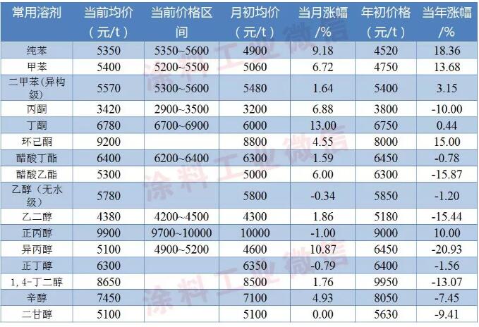 涂料常用原料最新价格（7月22日） 涂料在线,coatingol.com