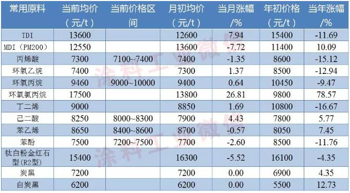 涂料常用原料最新价格（7月22日） 涂料在线,coatingol.com