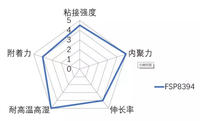 高性能UV胶黏剂树脂-FSP8394 涂料在线,coatingol.com