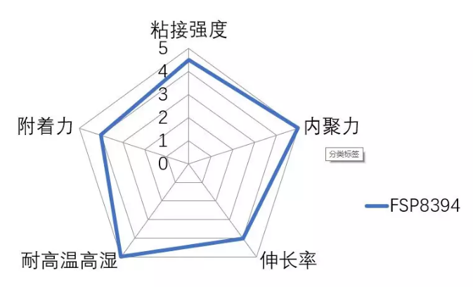 高性能UV胶黏剂树脂-FSP8394 中网信息