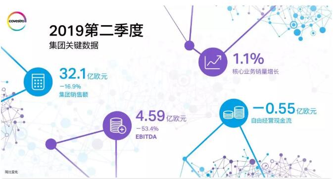 年中卷：科思创2019第二季度财报出炉 涂料在线,coatingol.com