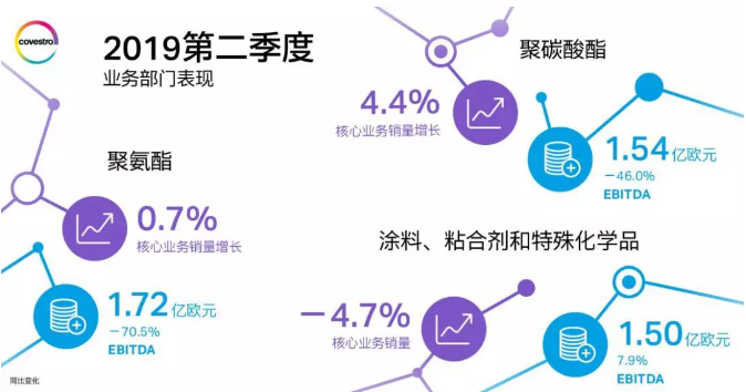 年中卷：科思创2019第二季度财报出炉 涂料在线,coatingol.com
