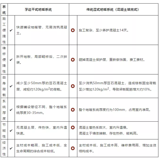 技术贴 | 什么是干式地暖系统 涂料在线,coatingol.com