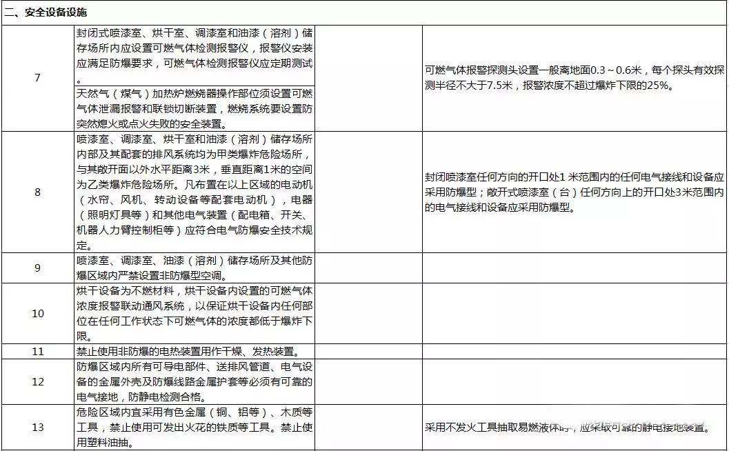 浙江：重点整治喷涂作业场所布局、安全设备设施和现场管理等方面...... 中网信息