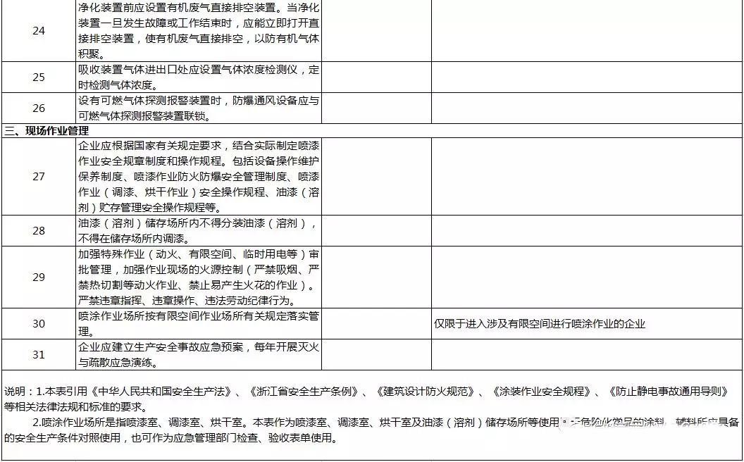 浙江：重点整治喷涂作业场所布局、安全设备设施和现场管理等方面...... 中网信息