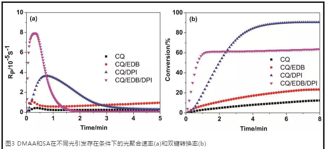 采用蓝光固化体系制备高吸水高性能水凝胶 涂料在线,coatingol.com