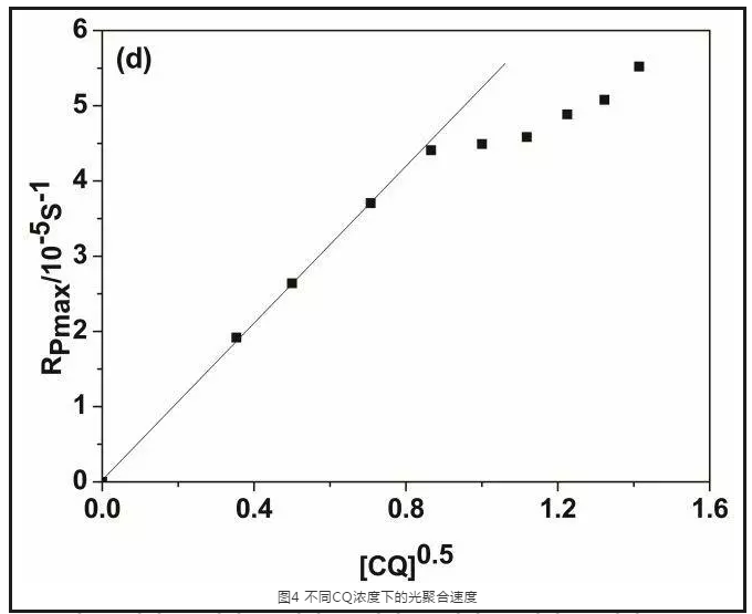 采用蓝光固化体系制备高吸水高性能水凝胶 涂料在线,coatingol.com