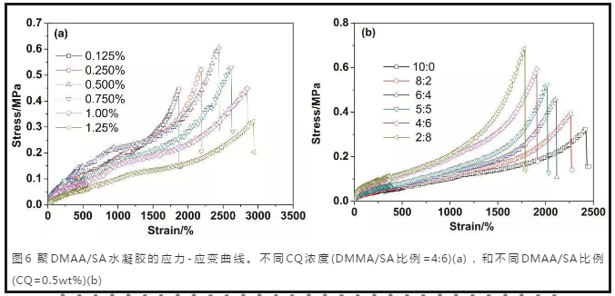 采用蓝光固化体系制备高吸水高性能水凝胶 涂料在线,coatingol.com