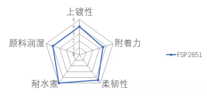 优异柔韧性改性环氧丙烯酸酯 - FSP2651 涂料在线,coatingol.com