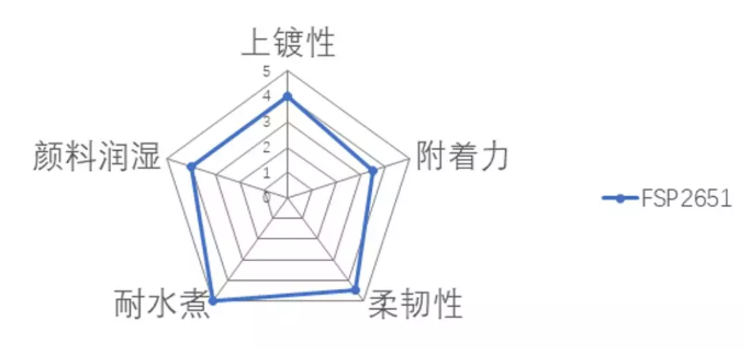 优异柔韧性改性环氧丙烯酸酯 - FSP2651 中网信息