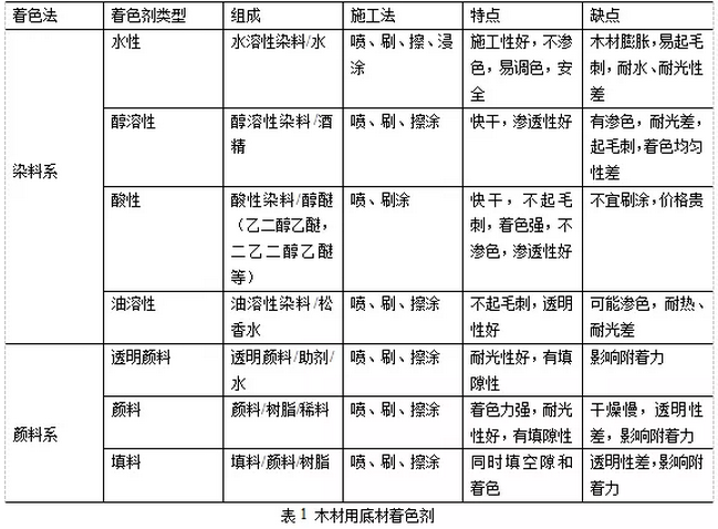 水漆涂料木器漆的涂装工艺解析 涂料在线,coatingol.com