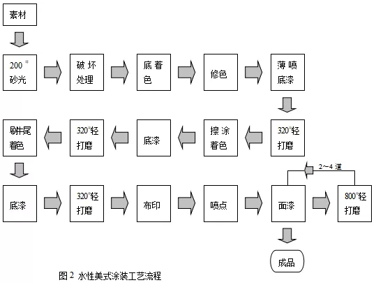 水漆涂料木器漆的涂装工艺解析 涂料在线,coatingol.com