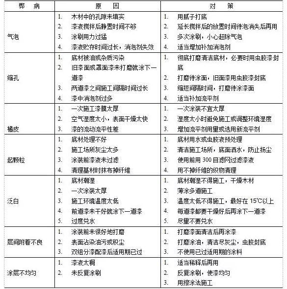 水漆涂料木器漆的涂装工艺解析 涂料在线,coatingol.com