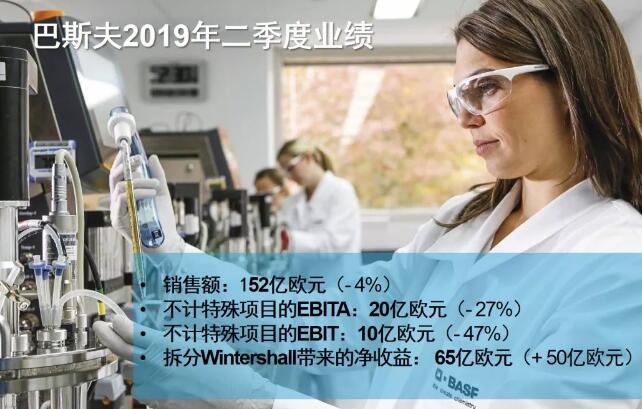 巴斯夫发布2019二季度财报 涂料在线,coatingol.com