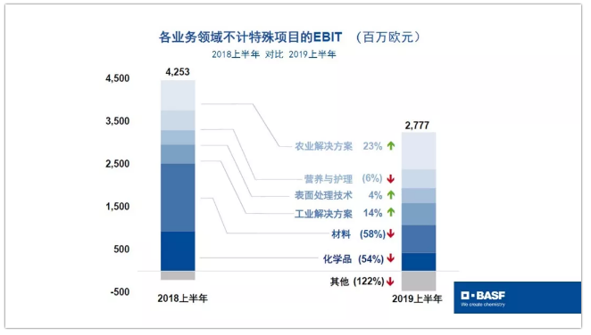 巴斯夫发布2019二季度财报 涂料在线,coatingol.com