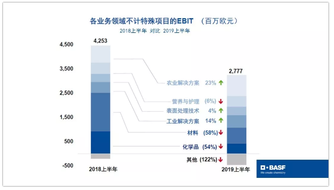 巴斯夫发布2019二季度财报 中网信息