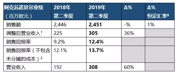 阿克苏诺贝尔发布2019年第二季度业绩报告，调整后营业收入大幅上涨36% 涂料在线,coatingol.com