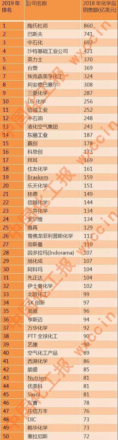 重磅！最新全球化工企业50强公布，中石化、中石油、万华上榜（全名单） 涂料在线,coatingol.com
