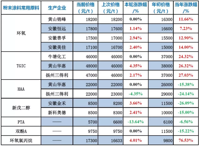 粉末涂料原材料价格（7月29日） 涂料在线,coatingol.com