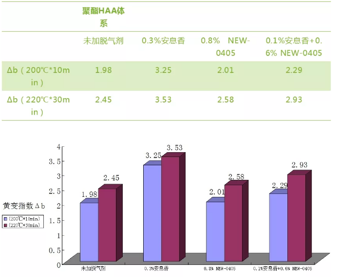 耐黄变脱气蜡在HAA型粉末涂料中的应用研究 涂料在线,coatingol.com