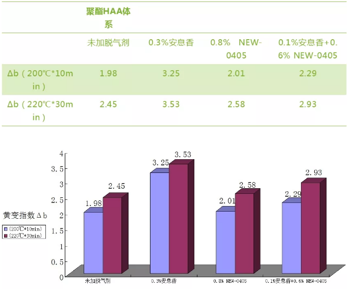 耐黄变脱气蜡在HAA型粉末涂料中的应用研究 中网信息