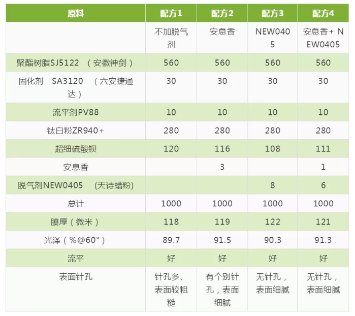 耐黄变脱气蜡在HAA型粉末涂料中的应用研究 涂料在线,coatingol.com