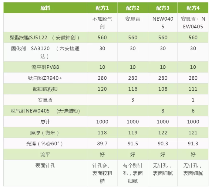 耐黄变脱气蜡在HAA型粉末涂料中的应用研究 中网信息